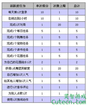 每日活跃度获得表 QQ炫舞每日活跃度系统